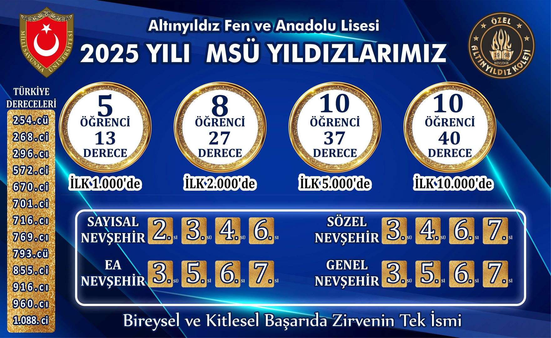 BİREYSEL VE KİTLESEL BAŞARIDA  ZİRVENİN DEĞİŞMEYEN ADRESİ  YİNE ALTINYILDIZ KOLEJİ FEN VE ANADOLU LİSESİ