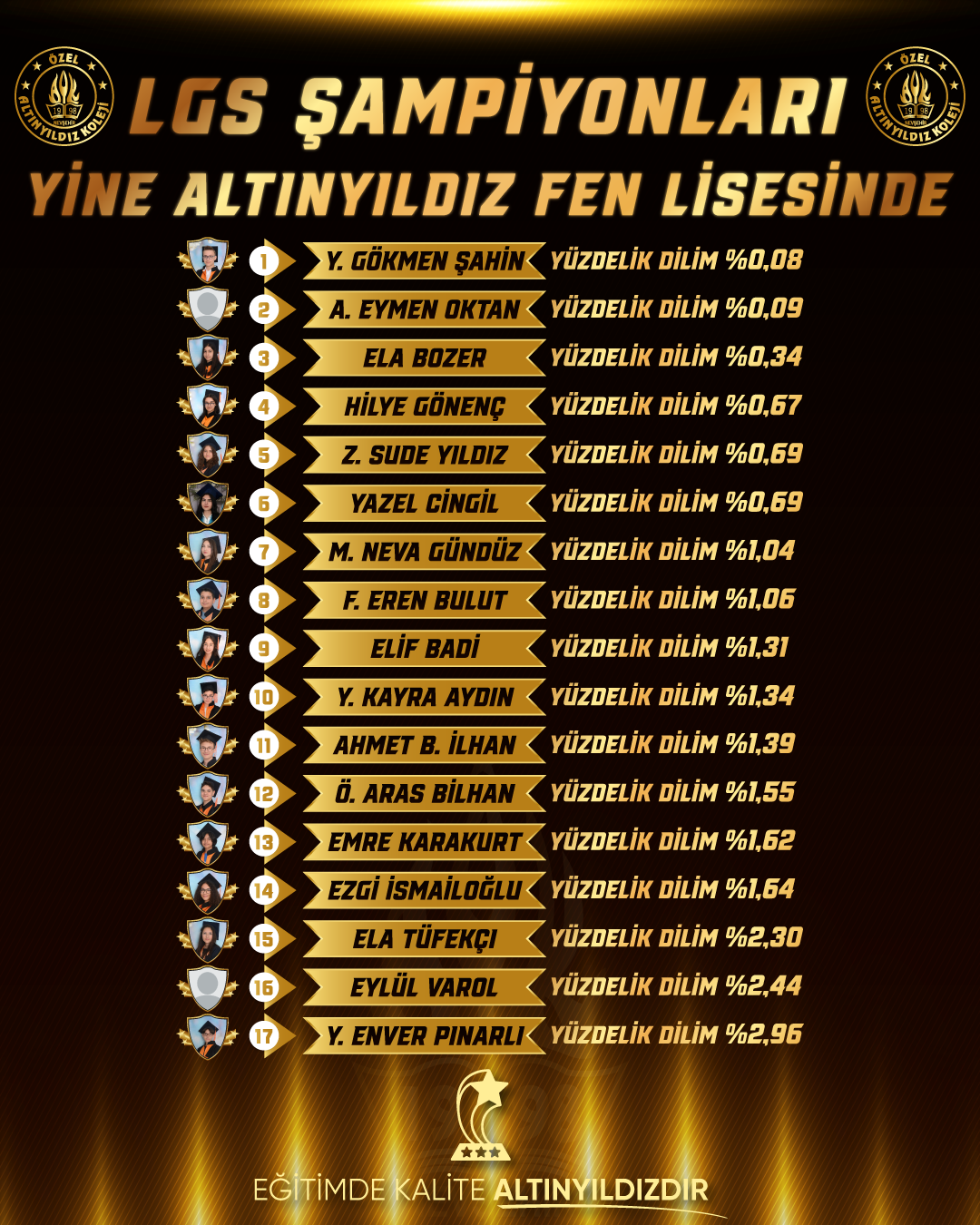ÜNİVERSİTE SINAVLARININ ŞAMPİYONU NEVŞEHİR’İN EN ÇOK TERCİH EDİLEN LİSESİ ALTINYILDIZ KOLEJİ FEN VE ANADOLU LİSESİ 9. SINIF KAYITLARI DEVAM EDİYOR