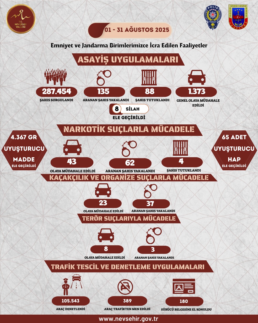 AĞUSTOS AYI ASAYİŞ OLAYLARI KAMUOYU İLE PAYLAŞILDI