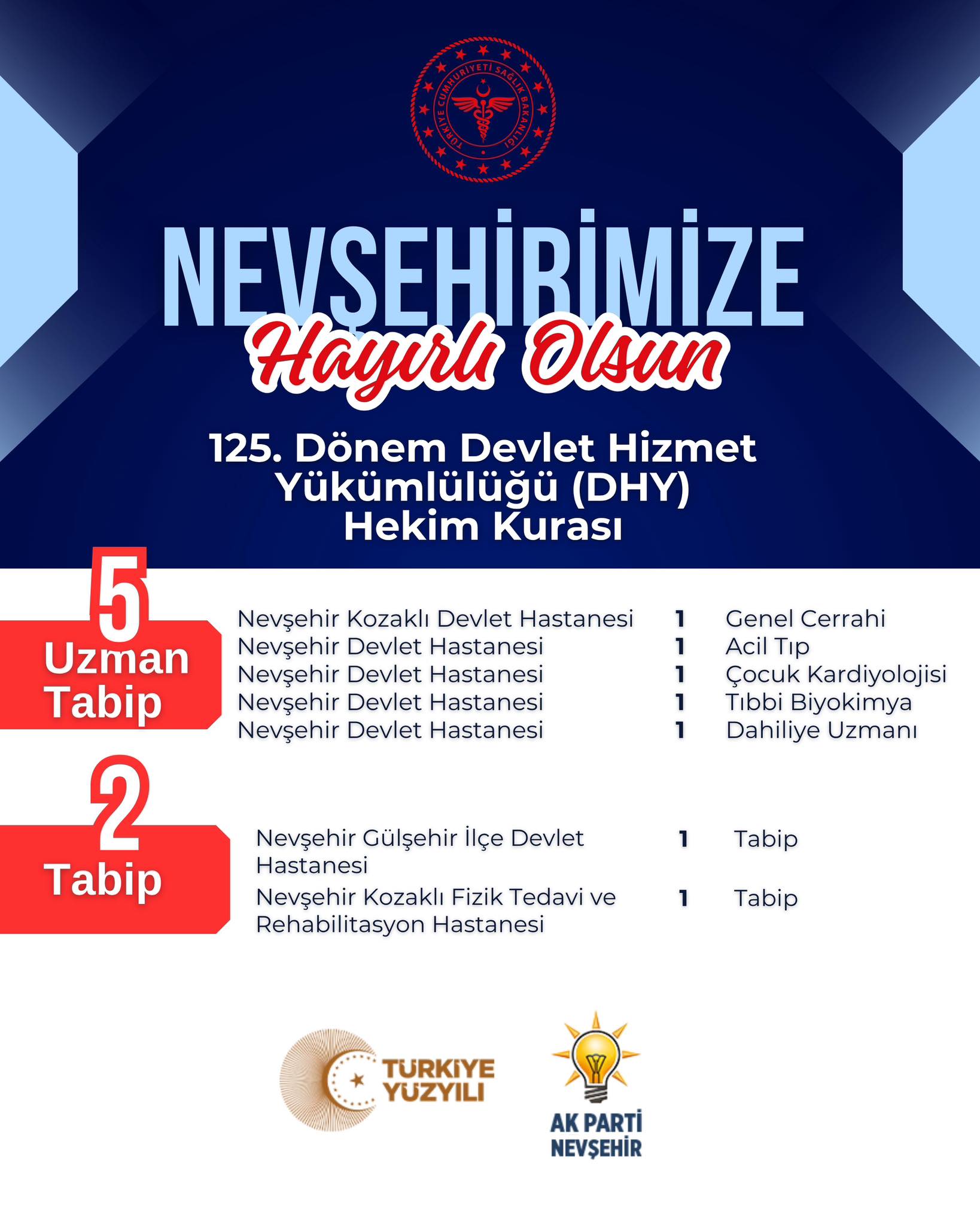 NEVŞEHİR’E 5 İ UZMAN TOPLAM 7 DOKTOR DAHA ATANDI
